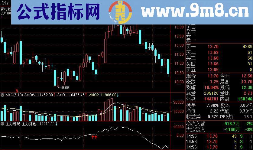 通达信主力筹码源码副图 贴图