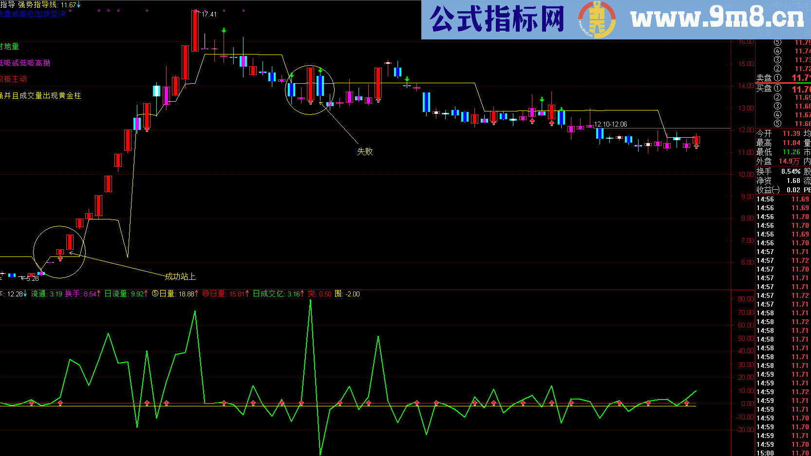 通达信云端强势线主图，源码，说明