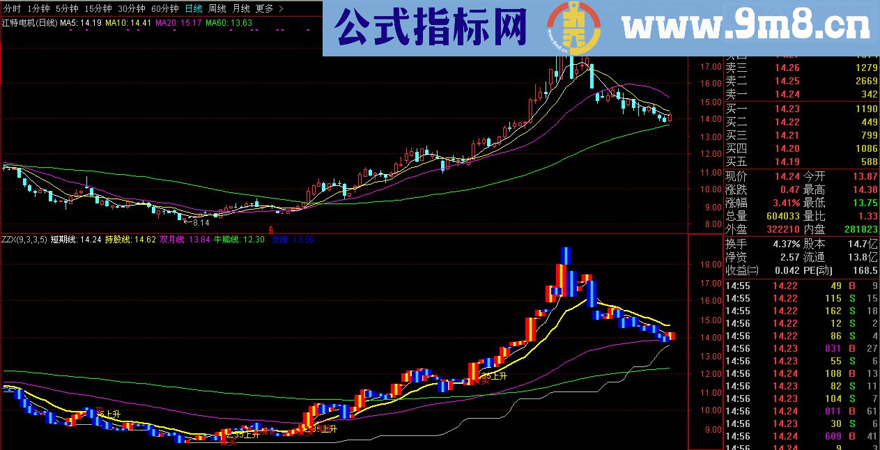 通达信买点+ 35上升（副图源码贴图）