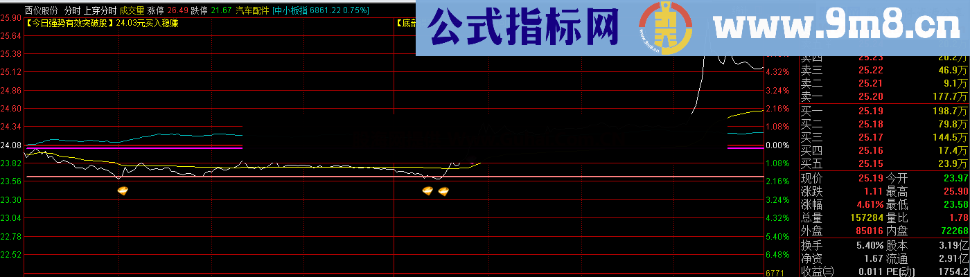 前面更新今日强势有效突破价分时图盘中参考（通达信完全加密，指标公式，帖图，主图）