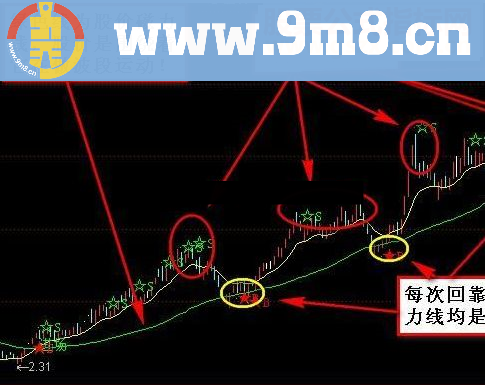 通达信神奇磁力线买卖指标公式