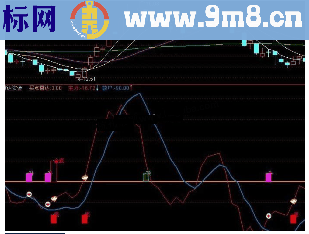 通达信买卖点雷达副图预警指标公式