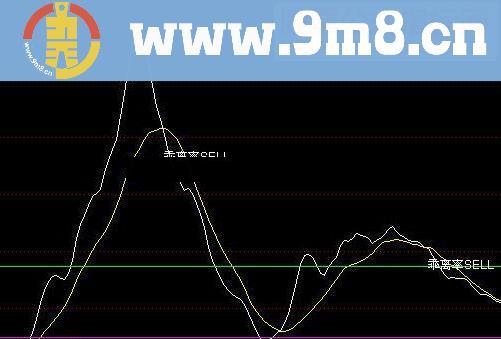 通达信买卖提示指标公式