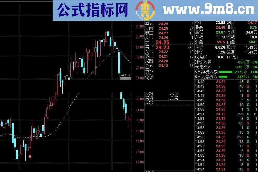 通达信突破20均线 主图/选股 源码 贴图