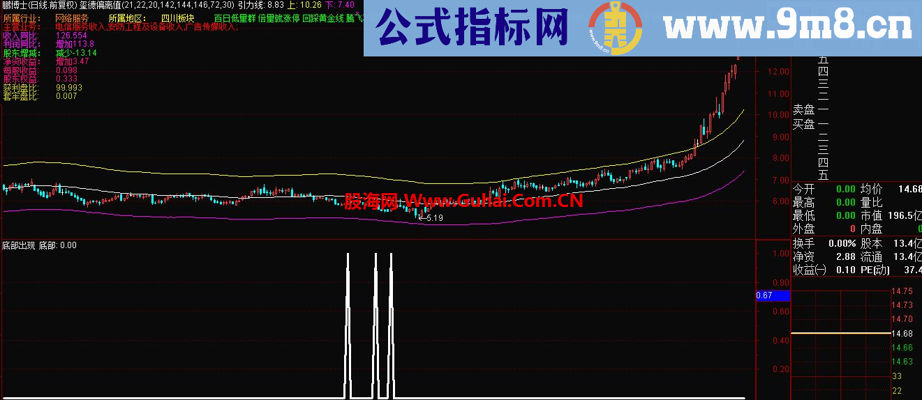 通达信底部出现副图公式，本人一直在用，很不错