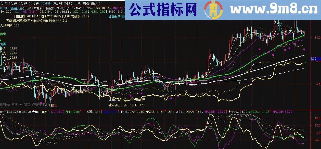 通达信改进型大单动向与macd（指标 副图/选股  贴图）