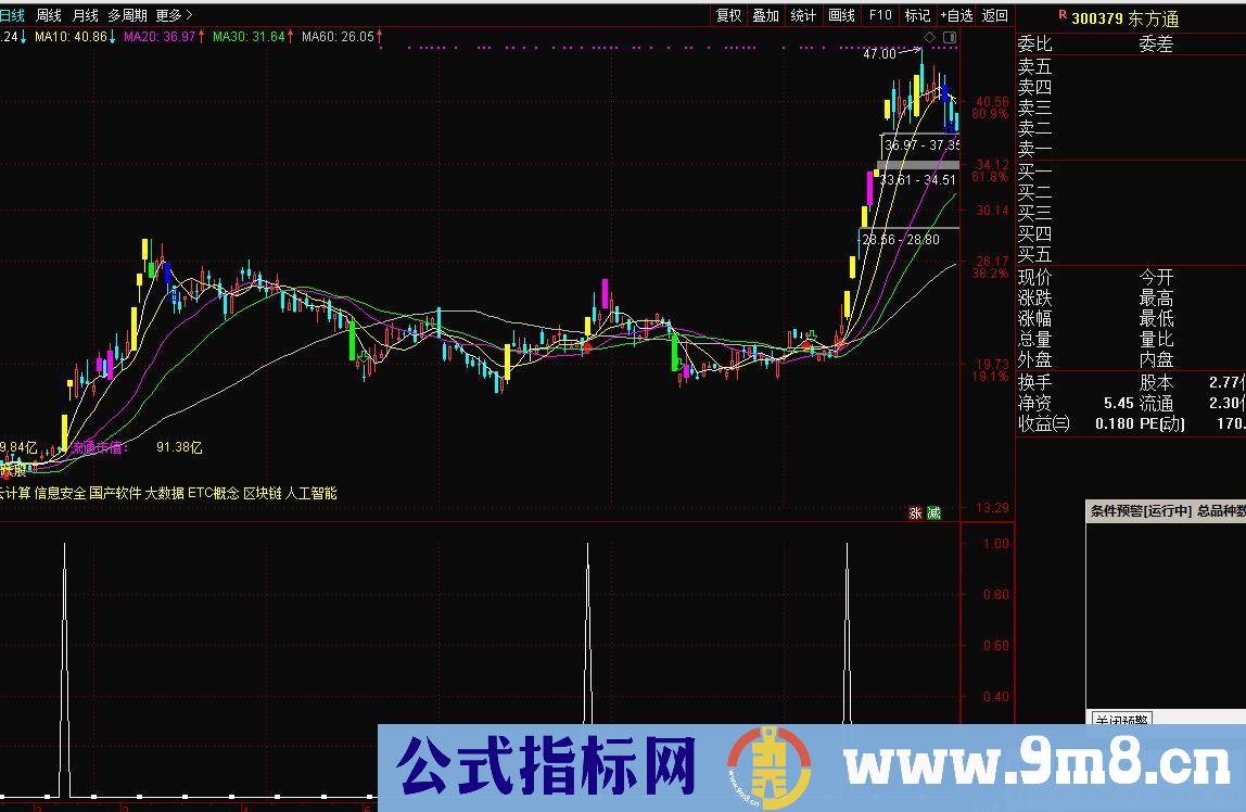 通达信牛股强势起爆选股/副图指标 源码  贴图