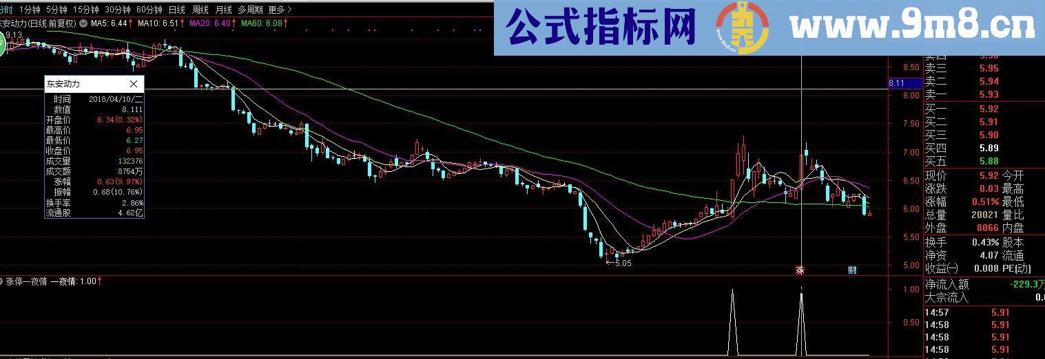 通达信今买明卖指标副图/选股