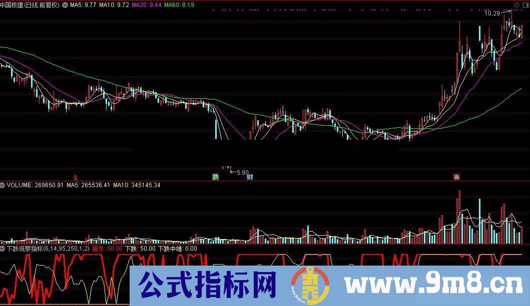 通达信下跌观察公式源码贴图