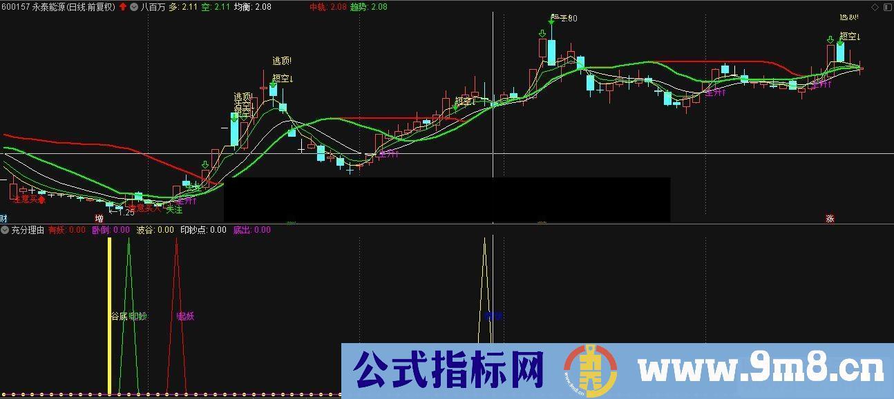 通达信优质买点公式副图源码K线图