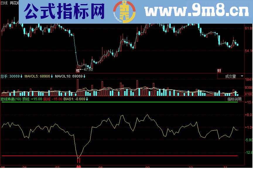 同花顺短线乖离副图源码