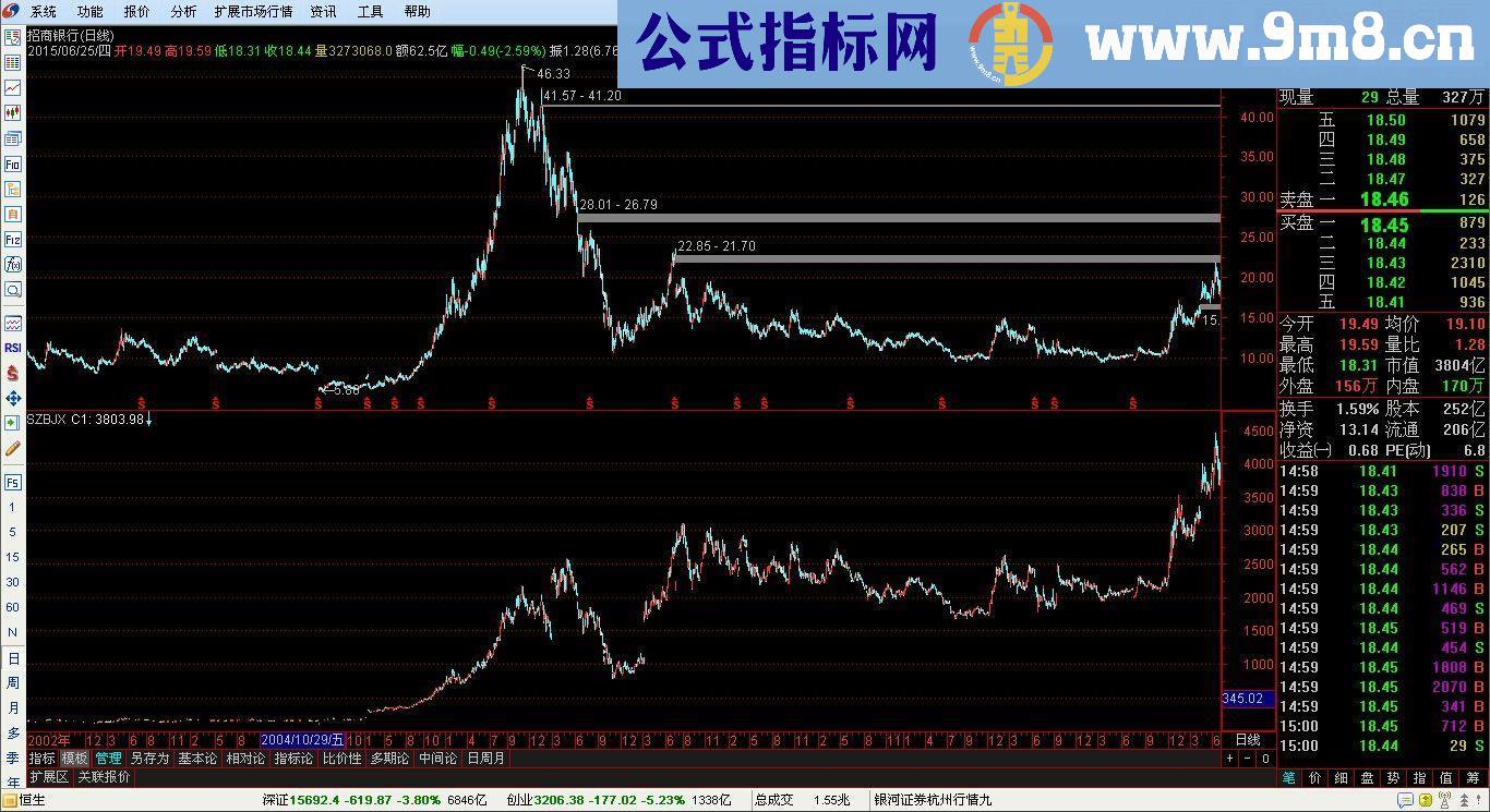 市值趋势 Market Value （源码 副图 通达信 贴图）