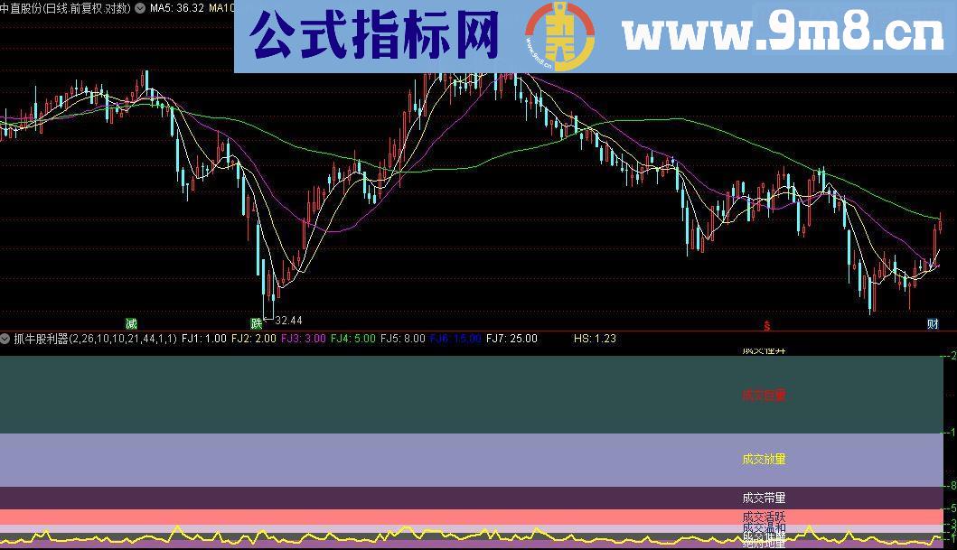 通达信换手率判股性-抓牛股利器副图源码