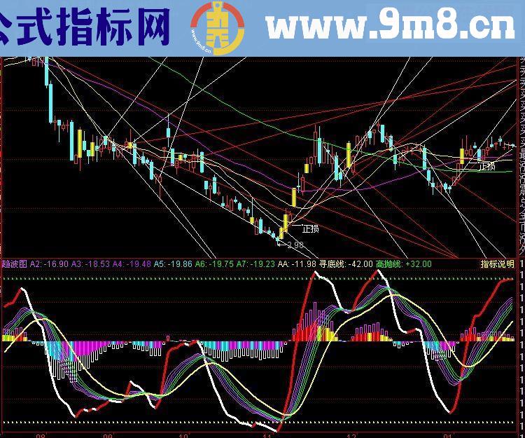 通达信鱼叉主图 首发无未来