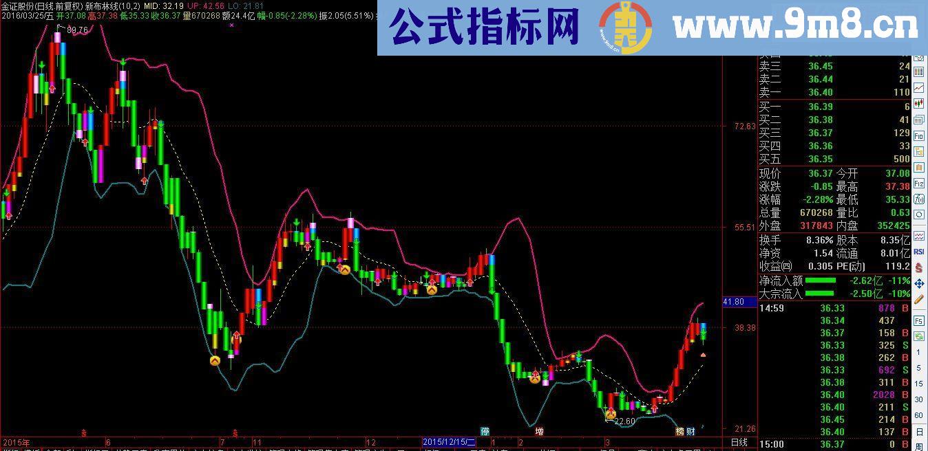 通达信布林买卖点及变盘源码副图