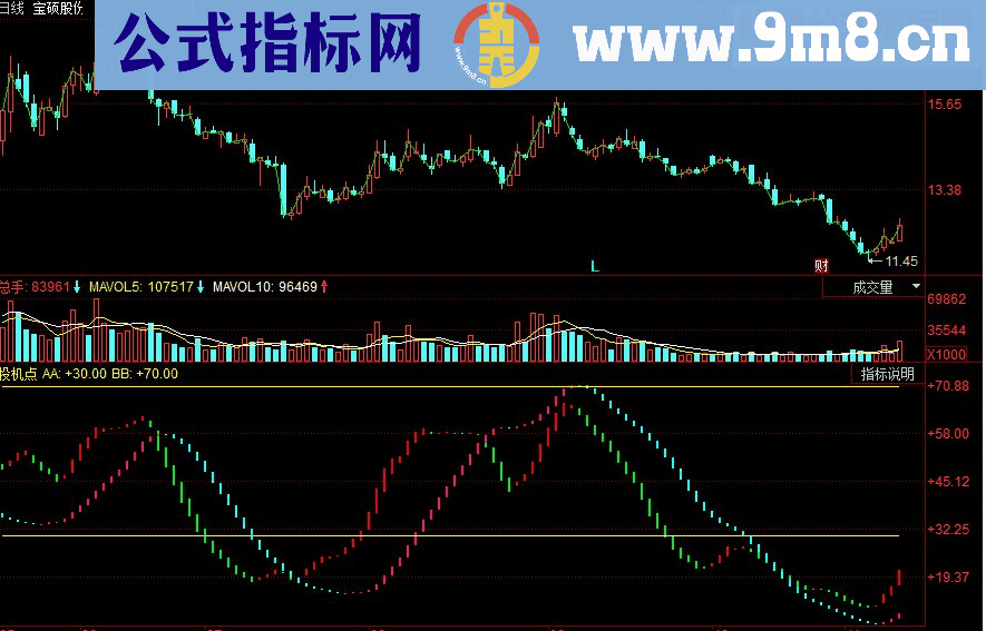 同花顺投机点副图源码