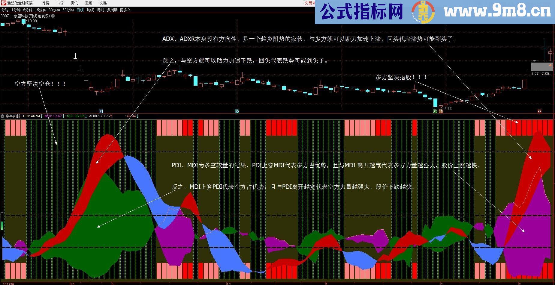 通达信DMI优化指标副图贴图