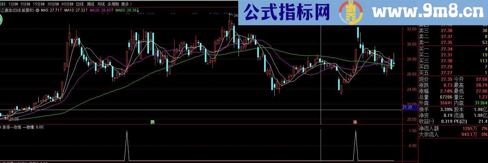 通达信今买明卖指标副图/选股