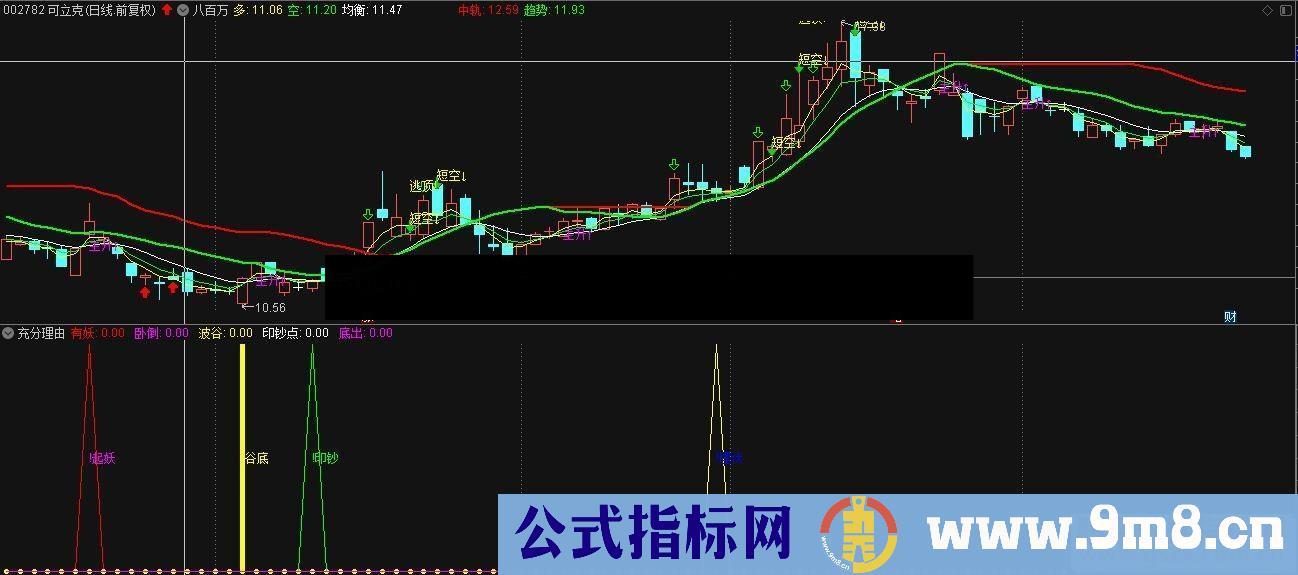 通达信优质买点公式副图源码K线图