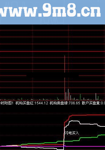 通达信涨停王优化公式源码附图