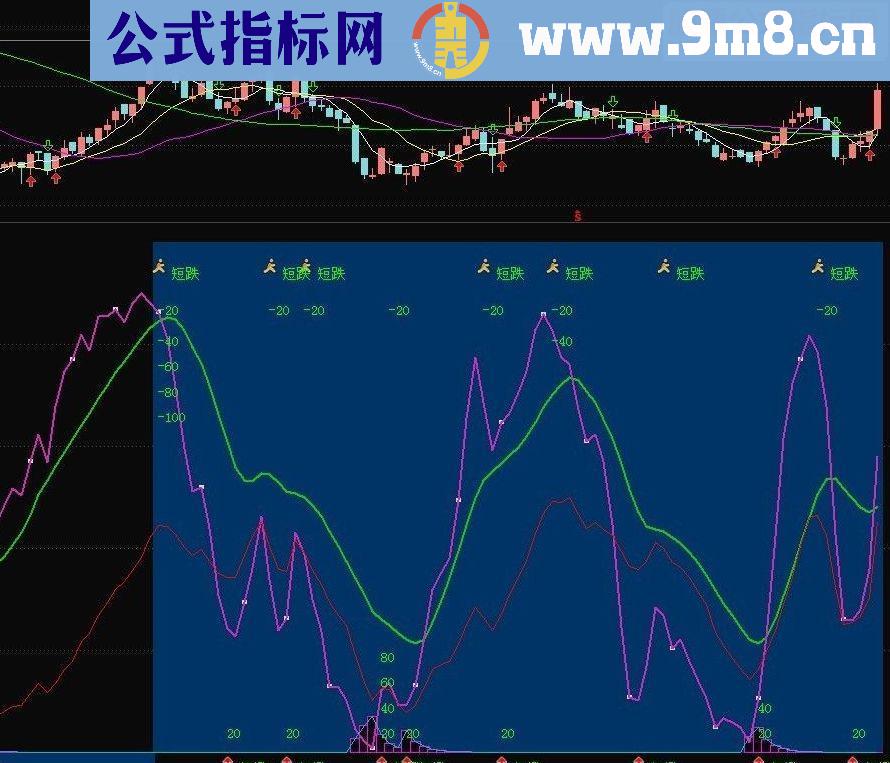 通达信涨跌一目了然 副图源码