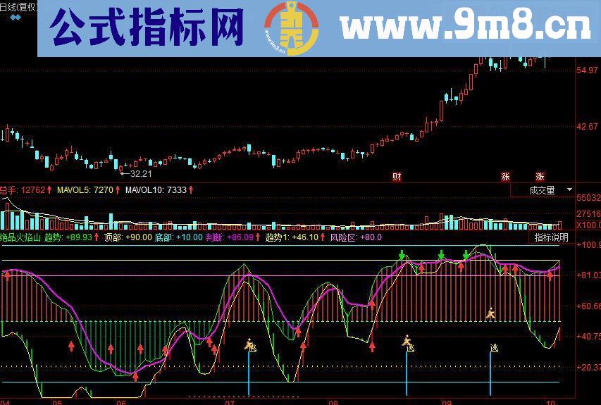 同花顺非常实用的绝品火焰山副图源码