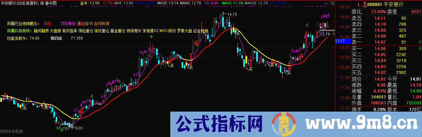 通达信春牛图公式源码K线图