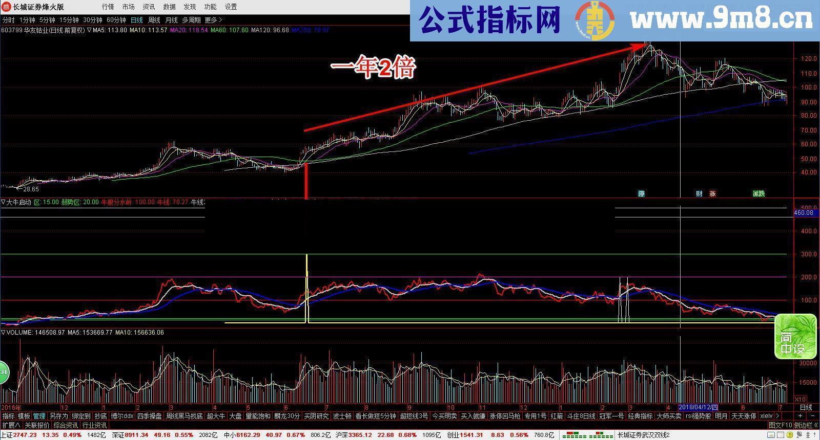 通达信大牛股启动源码附图