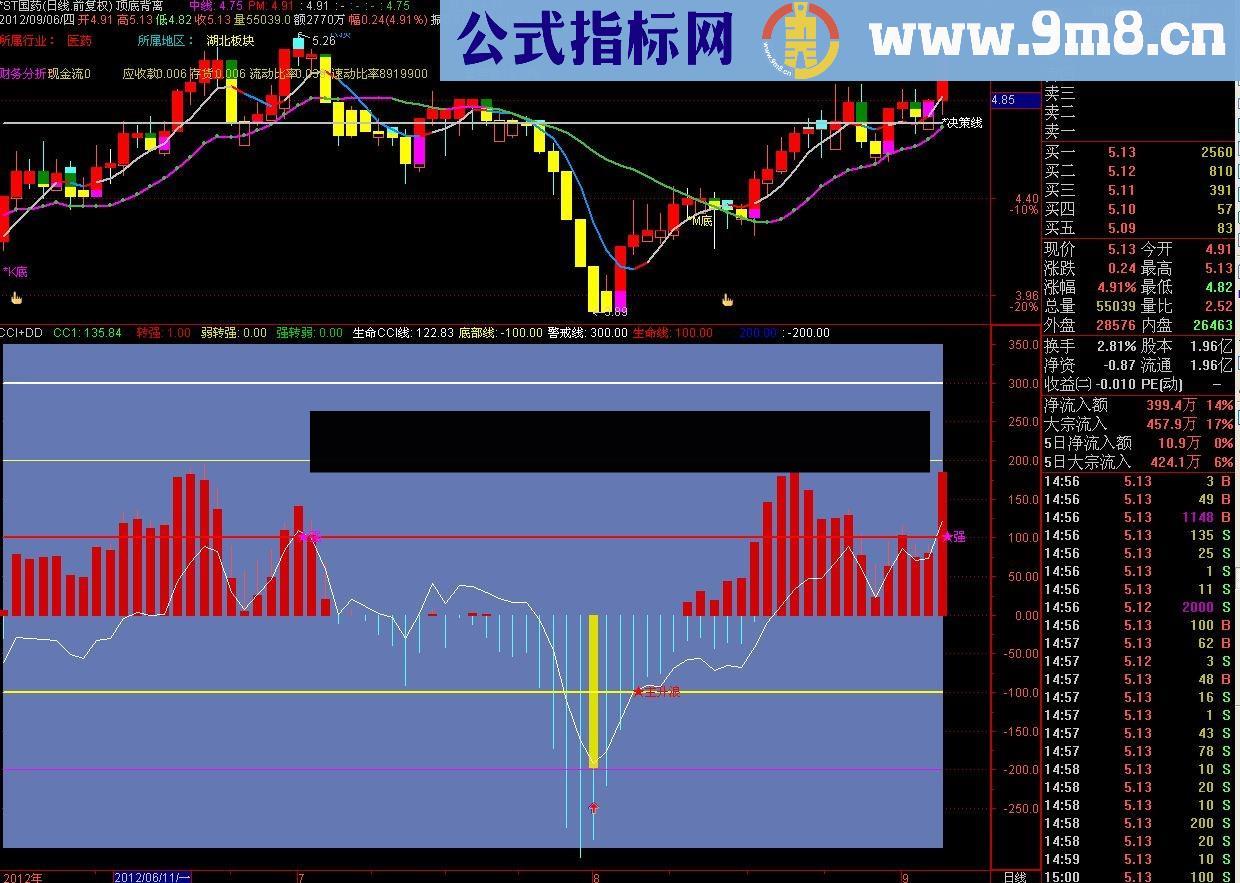 通达信cci主升浪+抄底逃顶指标公式