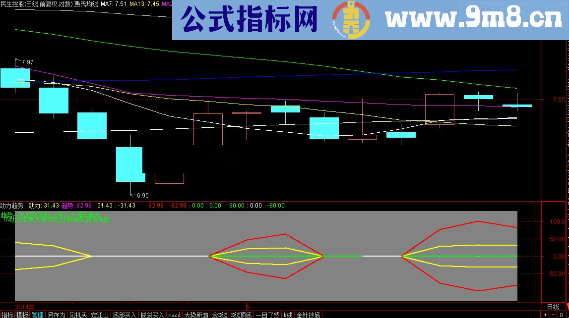 通达信动力趋势副图指标 源码