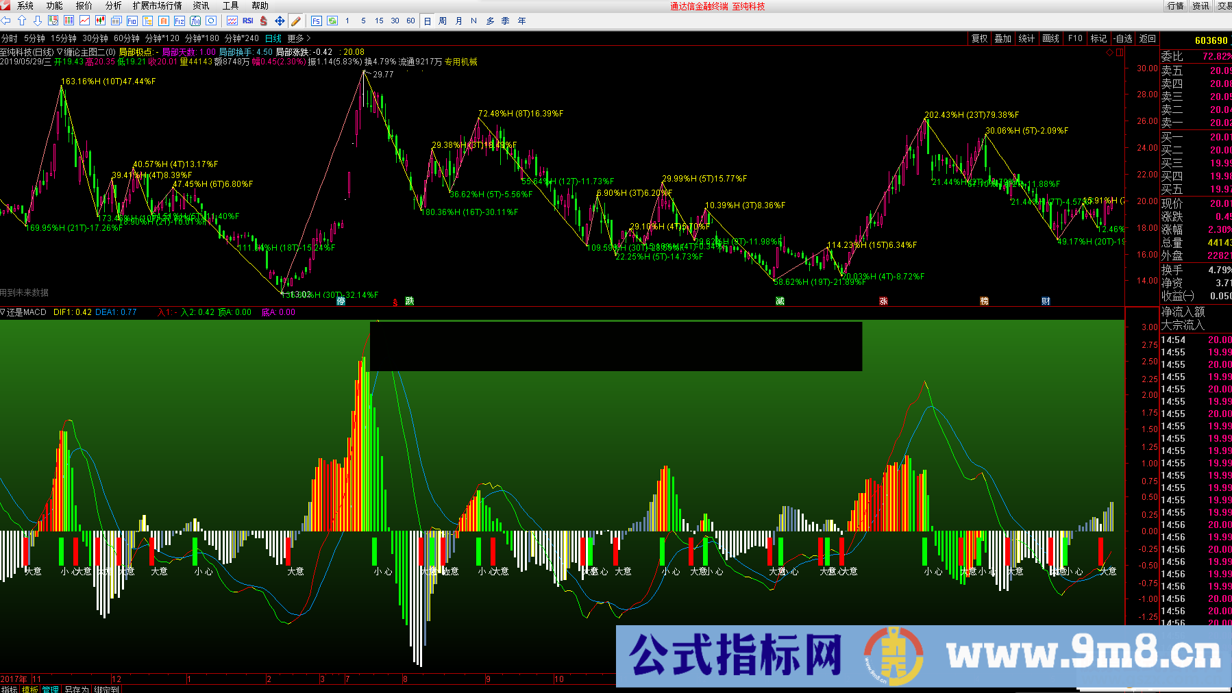 通达信缠论主图+彩色MACD（公式主图副图源码 K线图）