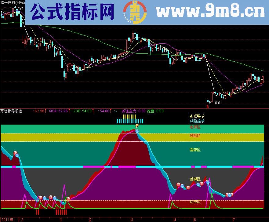 通达信两趋势寻顶底（副图指标 源码 贴图 简单说明）