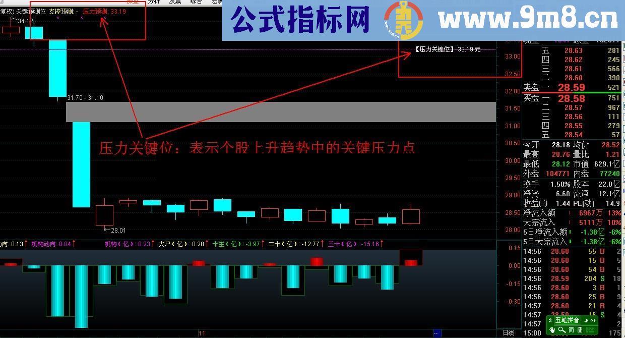 关键位预测指标 原创自用多年 共享出来 有缘人得