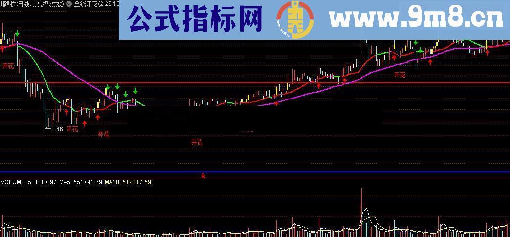 通达信二六分界，窥量而动，全线开花指标公式