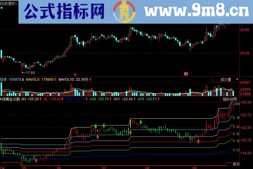 同花顺K线黄金分割 黄金分割率副源码