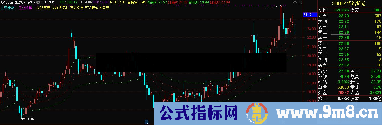 通达信上升通道主图指标贴图 无未来不加密