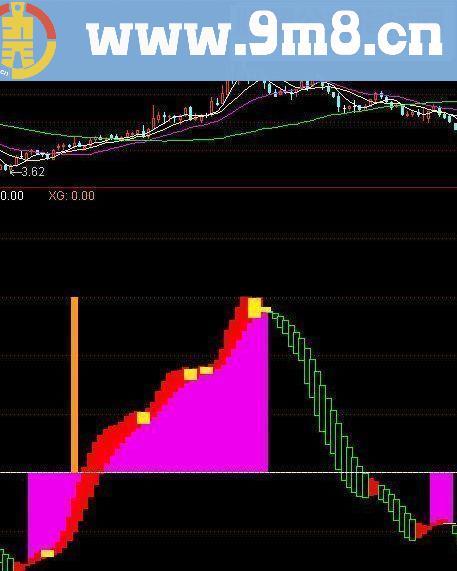 通达信抄底王买入点 【源码贴图副图】