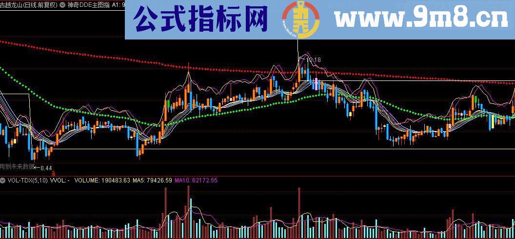 通达信神奇DDE主图指标公式附图