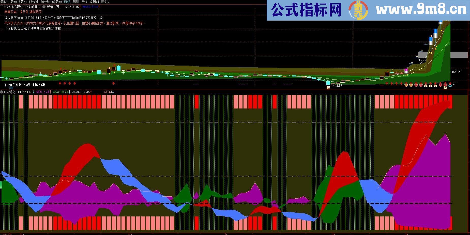 通达信DMI优化指标副图贴图