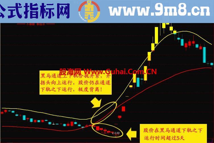 通达信正宗红码技术之黑马通道主图