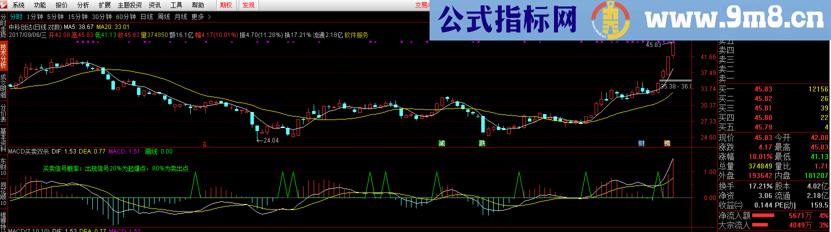 MACD买卖双杀+KDJ配合MACD副图指标