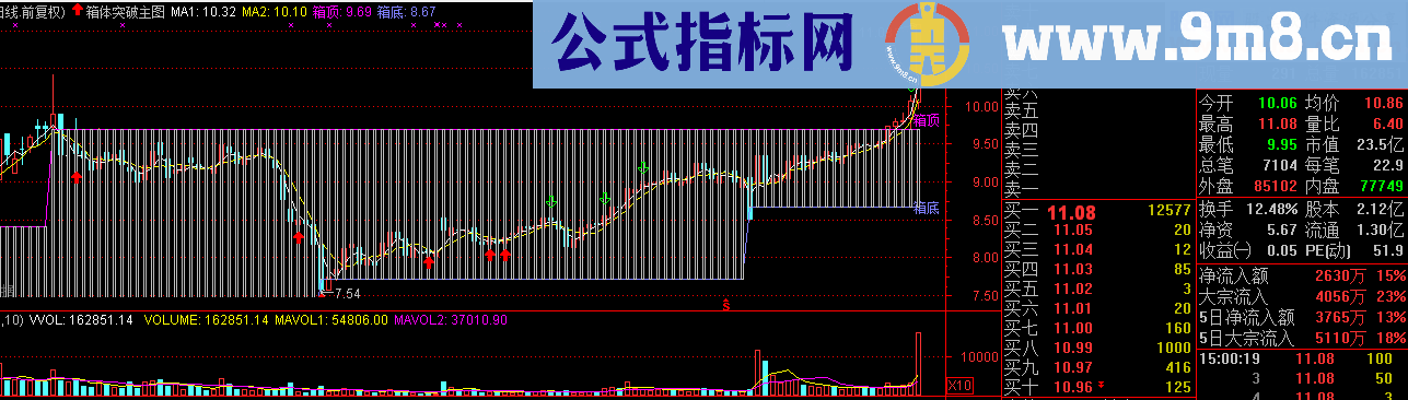 箱体突破主图及选股公式 源码