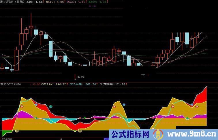 通达信简洁效果较好的探底逃顶指标—引力CCI14+84副图指标 源码