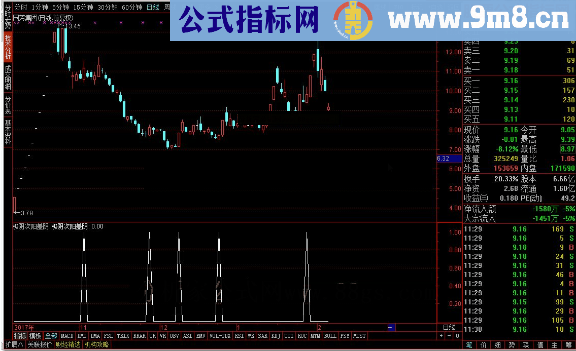 通达信极阴次阳盖阴指标公式