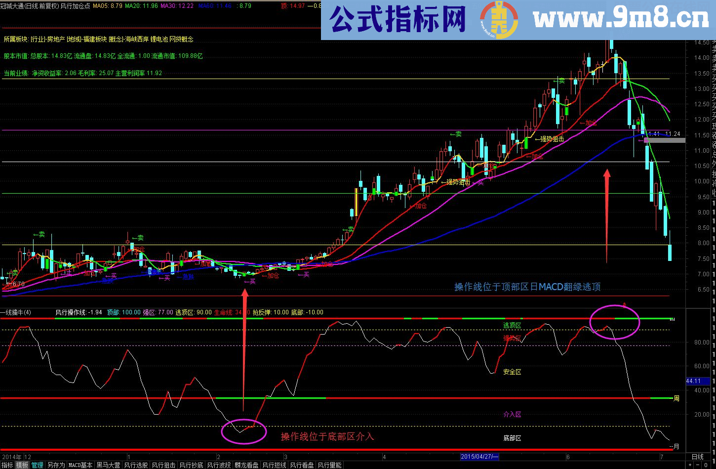 通达信风行一线擒牛副图指标公式