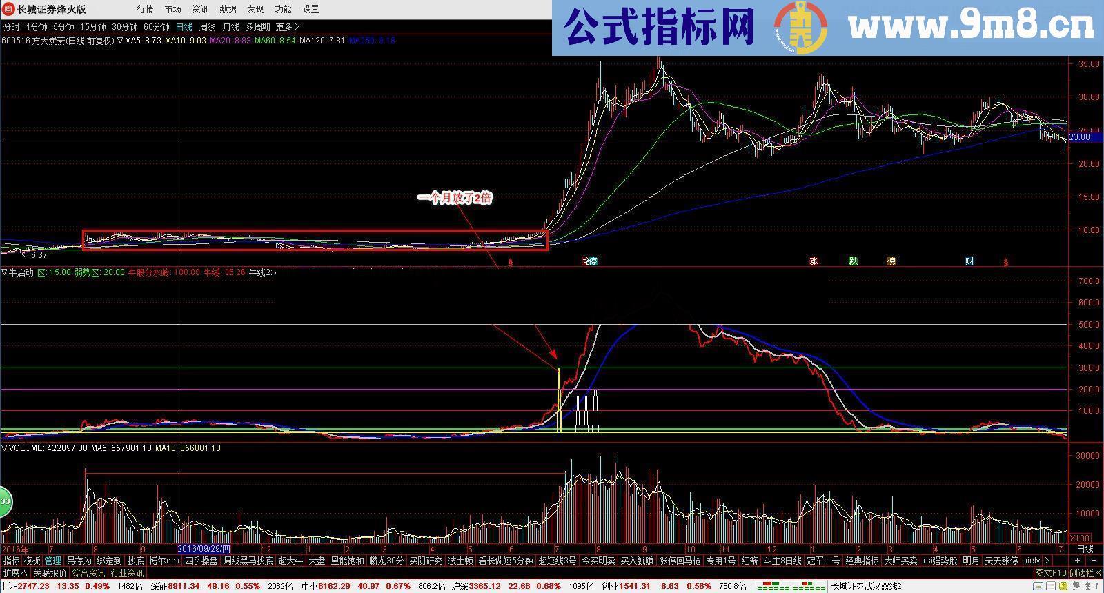 通达信大牛股启动源码附图