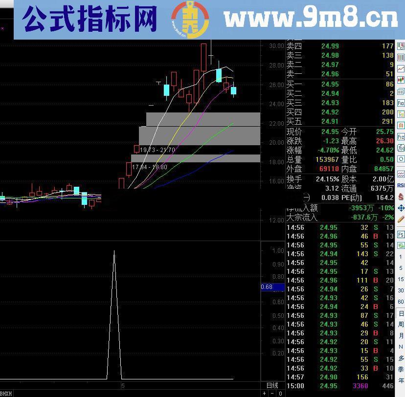 通达信干吧不要怂（源码选股/副图