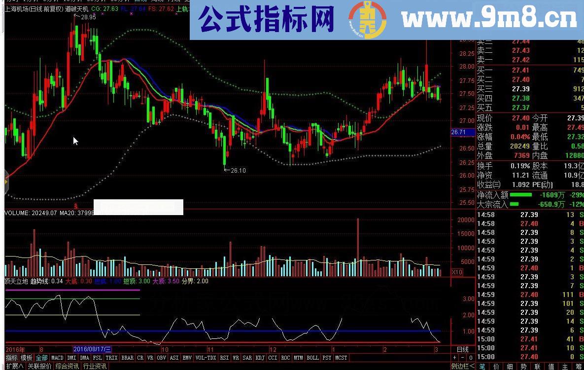 通达信顶天立地源码副图