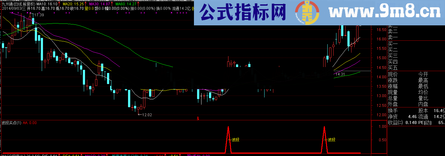 MACD、KDJ波段买点 让你做好波段