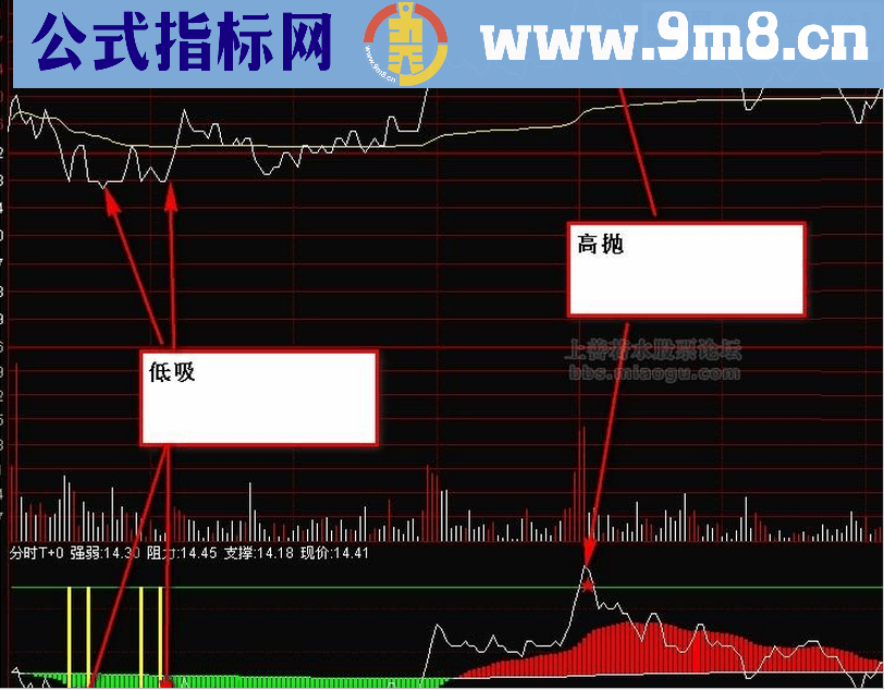 分时T+0幅图指标 总是不能把握最高最低点 有了它，就轻松多了